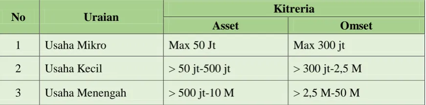 Tabel 1.1 Kiteria Asset dan Omset UMKM 