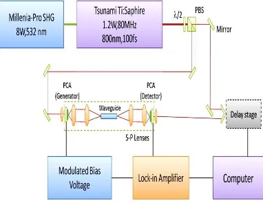 Gambar 3.1 Pengaturan THz-TDS dengan PCA sebagai emitor dan detektor 
