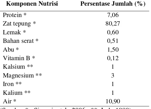 Tabel 3. Persentase kandungan nutrisi dalam beras putih 