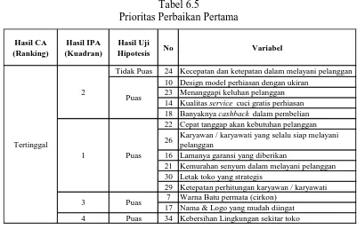 Tabel 6.5 Prioritas Perbaikan Pertama 