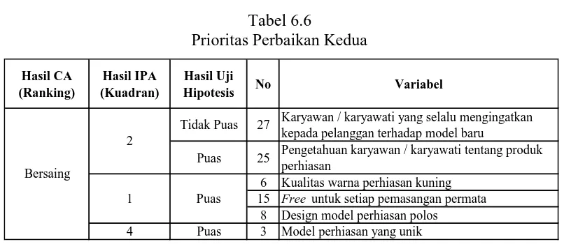 Tabel 6.6 Prioritas Perbaikan Kedua 