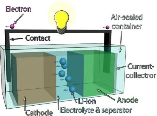 Gambar 2.2. Skema lengkap dari baterai Lithium ion  