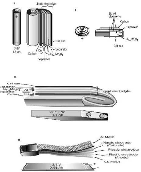 Gambar 2.3 Empat desain sel umum baterai: a. silinder, b. koin, c. prismatik, dan d. datar (Tarascon, 2001)  