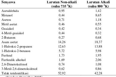 Tabel 5 Hasil analisis senyawa kimia fraksi cair dari partikel pohon kayu (0,425 mm)  