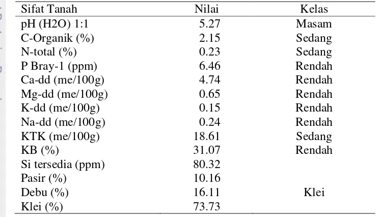 Tabel 2  Sifat Kimia dan Fisik Latosol Dramaga sebelum Percobaan 