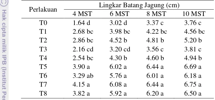 Tabel 5  Kombinasi Perlakuan terhadap Rataan Lingkar Batang Jagung 
