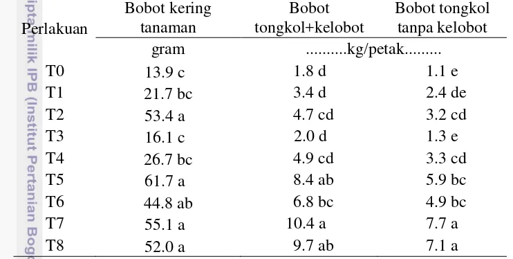 Tabel 6  Kombinasi Perlakuan terhadap Bobot Tongkol dengan Kelobot dan 