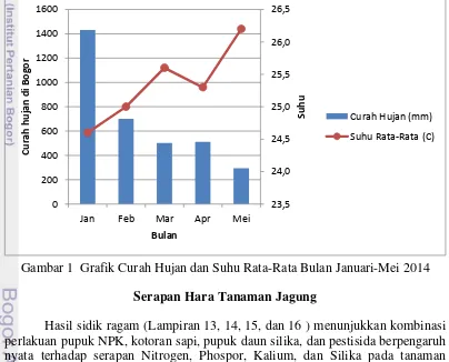 Gambar 1  Grafik Curah Hujan dan Suhu Rata-Rata Bulan Januari-Mei 2014 
