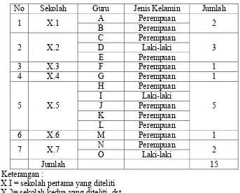 Tabel. 5: jumlah guru pada setiap sekolah 