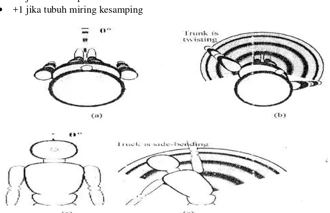 Gambar 7 Range pergerakan punggung, (a) postur 20° - 60° flexionpostur alamiah, (c) postur 0° - 20° , (b) flexion, (d) postur 60° atau lebih flexion 