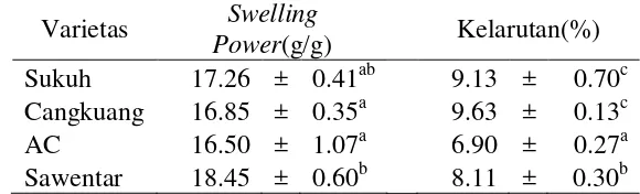 Tabel 13. Swelling power dan kelarutan pada empat varietas pati ubi jalar 