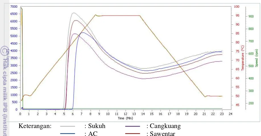 Gambar 4. Grafik perbandingan antar profil gelatinisasi pati ubi jalar 