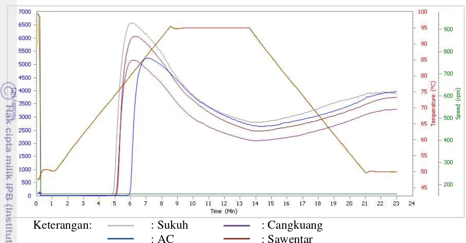 Karakterisasi Sifat Fisikokimia Pati Beberapa Varietas Ubi Jalar ...