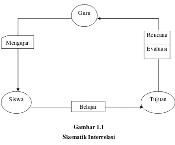Gambar 1.1 Skematik Interrelasi 