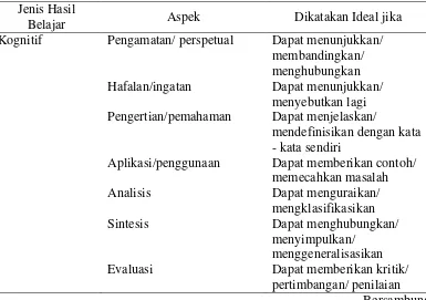 Tabel 1. Gambaran Hasil Belajar Ideal 