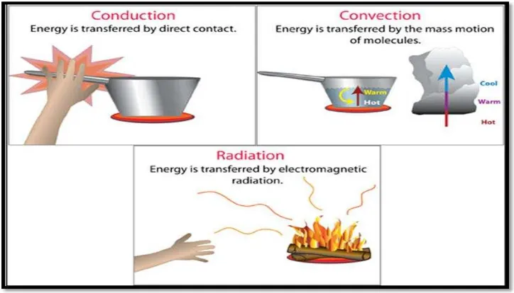 Figure 2.1: Conduction, convection and radiation (Source: Oklahoma Climatological 