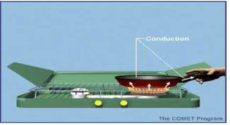 Figure 2.2: Frying pan set (Source: Physical Science, Transfer of Energy, (1998)) 