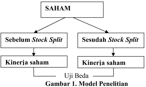 Gambar 1. Model Penelitian 
