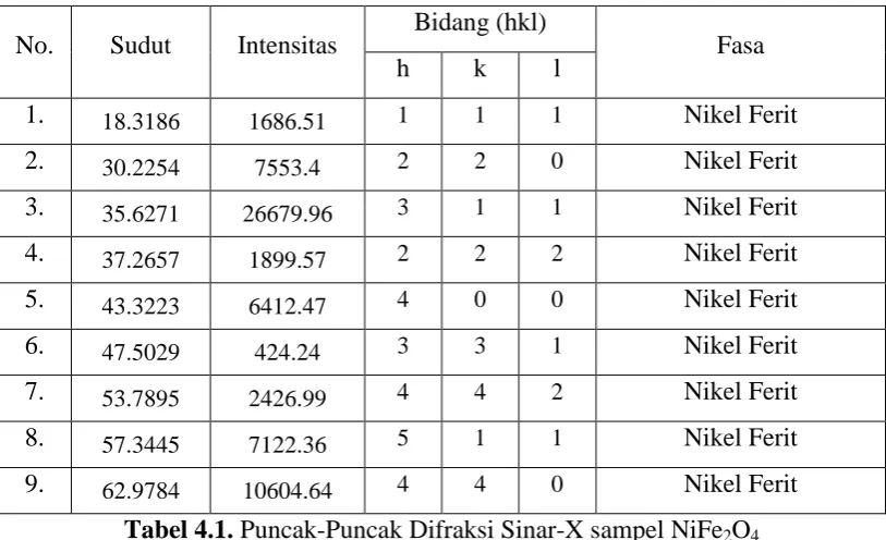 Tabel 4.1. Puncak-Puncak Difraksi Sinar-X sampel NiFe2O4 