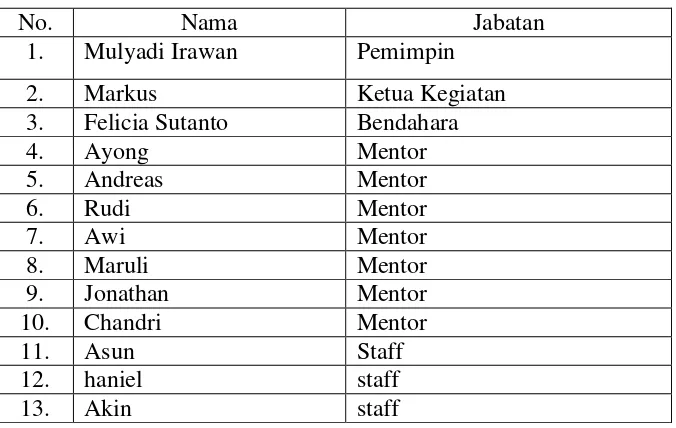 Tabel 4.1 Daftar Mentor Yayasan Rumah Damai  