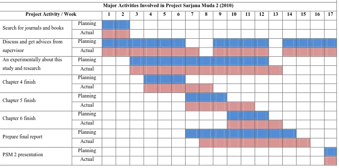Table 1.2: Gantt chart of PSM 2 activities