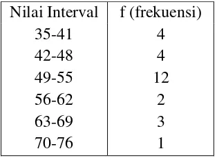 Tabel 4.6 Distribusi Frekuensi Nilai Pretest Kelas Kontrol 
