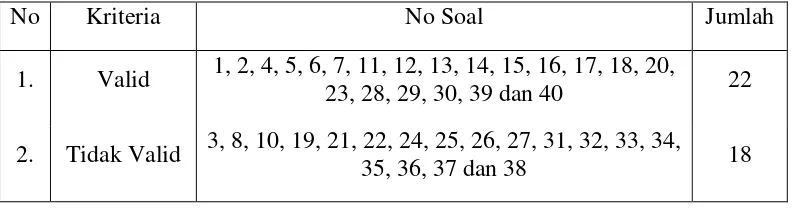 Tabel 3.2 Rekapitulasi Uji Validitas Soal Tes Uji Coba dengan rtabel = 0,285; Taraf  Signifikansi 0,05 dan n= 48 (Bivariate) 