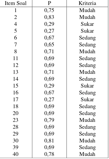 Tabel 3.4 Analisis Tingkat Kesukaran 