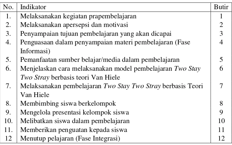 Tabel 3.7 Kisi-kisi Instrumen Pelaksanaan Model Pembelajaran Two Stay Two  Stray Berbasis Teori Van Hiele untuk Guru 
