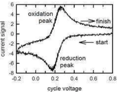 Gambar 2.5. Voltamogram siklik reaksi reduksi-oksidasi secara reversible.