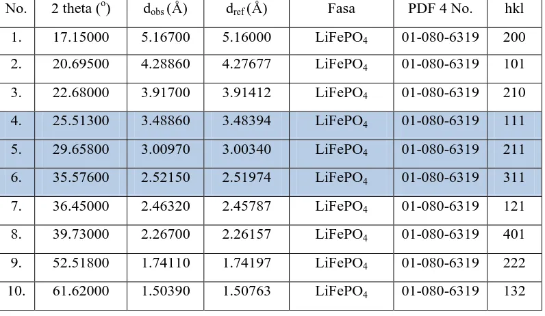 Tabel 4.1.  Material Aktif LiFe0.7Mn0.2Ni0.1PO4/C 