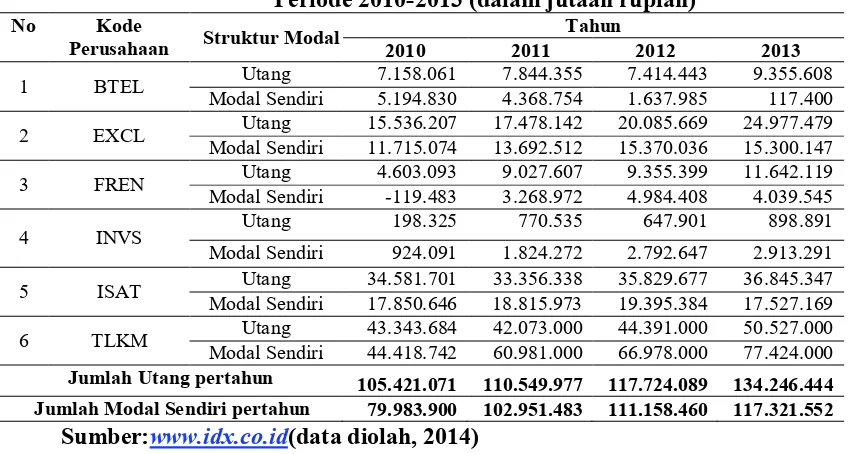 Tabel 1 Struktur Modal Perusahaan Telekomunikasi di Bursa Efek Indonesia 