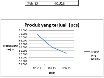 Grafik Data Penjualan Kue Westhoff Setrasari Gambar 1.1  Mall Des 2012 – Feb 2013 