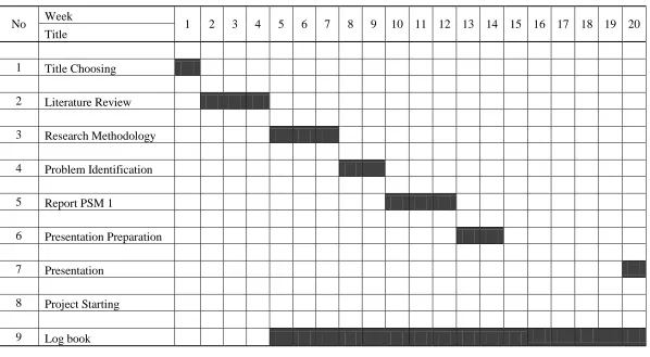 Table 1.1: Gantt chart for PSM 1 