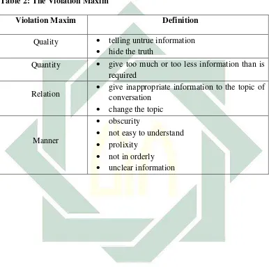 Table 2: The Violation Maxim 