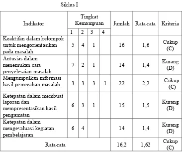 Tabel 4. Analisis Hasil Aktivitas Siswa  