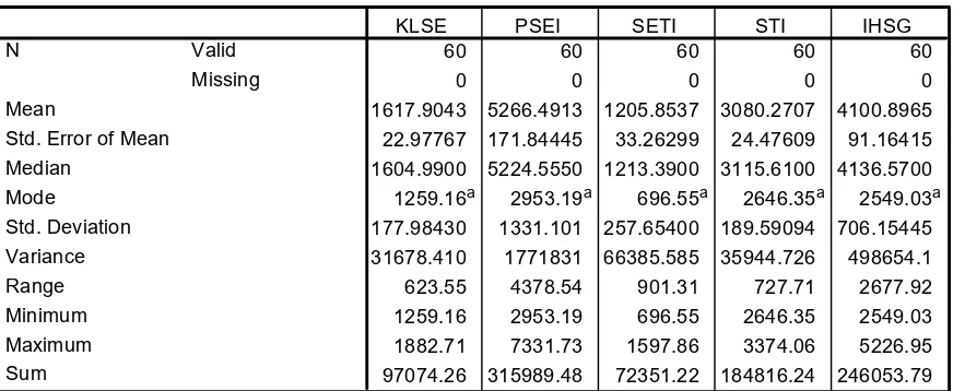 Tabel 4.1 Hasil Analisis Deskriptif Statistik 