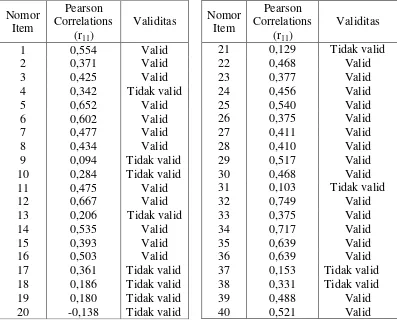 Tabel 3.1 Rekapitulasi Uji Validitas Soal Uji Coba dengan rtabel = 0,367 Taraf Signifikansi 0,05 dan n = 29 