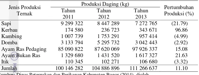 Tabel 2 Produksi daging ternak di Kabupaten Bogor tahun 2011-2013 