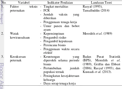 Tabel 5 Variabel, indikator penilaian, dan landasan teori yang digunakan dalam 