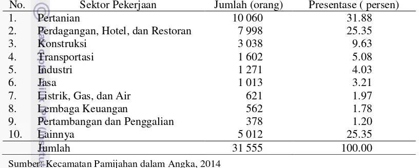 Tabel 8  Sektor pekerjaan penduduk Kecamatan Pamijahan Kabupaten Bogor tahun 2013 