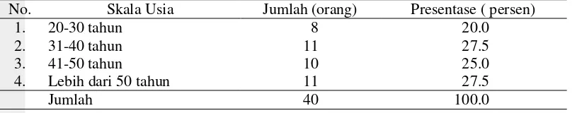 Tabel 9 Jumlah responden peternak ayam ras pedaging di Kecamatan Pamijahan Tahun 2015 berdasarkan usia peternak 
