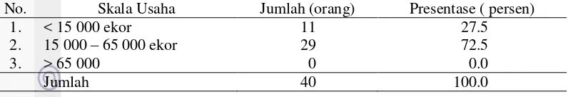 Tabel 12 Jumlah responden peternak ayam ras pedaging di Kecamatan Pamijahan tahun 2015 berdasarkan skala pendidikan 