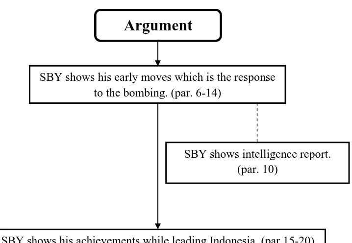 Figure 2. The Argument of SBY’s Speech 