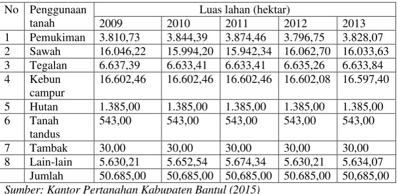 Tabel 1. Penggunaan Tanah di Kabupaten Bantul 