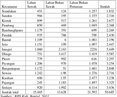 Tabel 2. Penggunaan Lahan Di Kabupaten Bantul 2010 