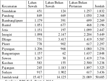 Tabel 5. Penggunaan Lahan Di Kabupaten Bantul 2013 