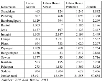 Tabel 6. Penggunaan Lahan di Kabupaten Bantul 2014 