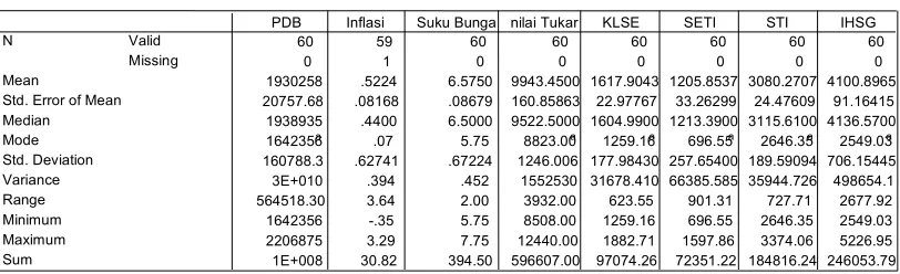 Tabel 4.1 Hasil Analisis Deskriptif Statistik 