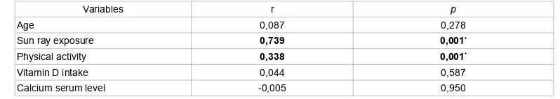 Table 2:Associations in obese and vitamin d deiciency-insuiciency groups.